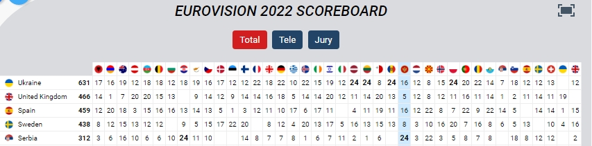 KALUSH Orchestra побили рекорд Евровидение по количеству голосов от зрителей